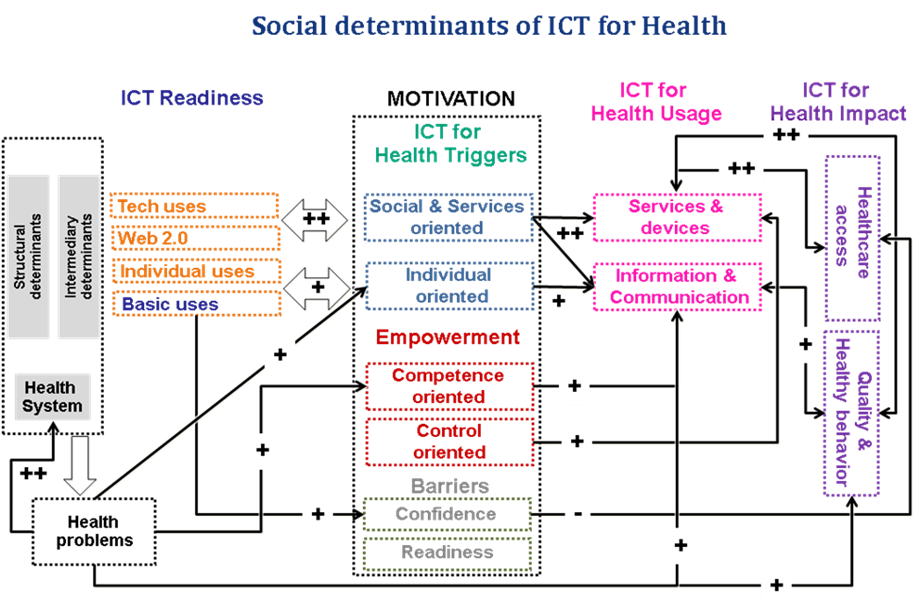 social-determinants-of-ict-for-ehealth-key-dimensions social-determinants-of-ict-for-ehealth-key-dimensions