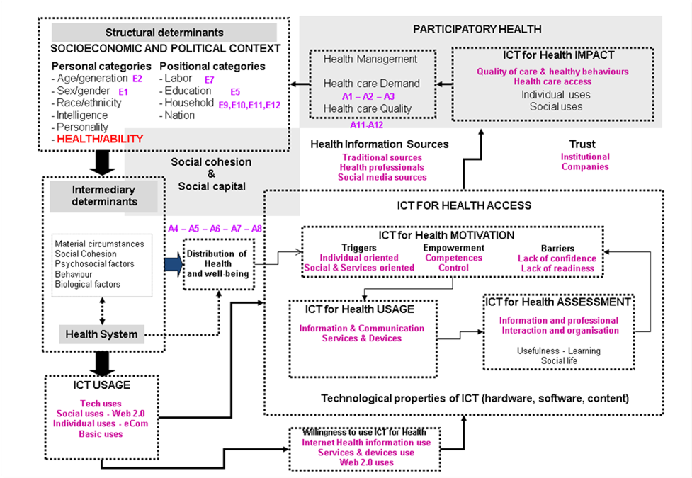 social-determinants-of-ict-for-health-key-dimensions social-determinants-of-ict-for-health-key-dimensions